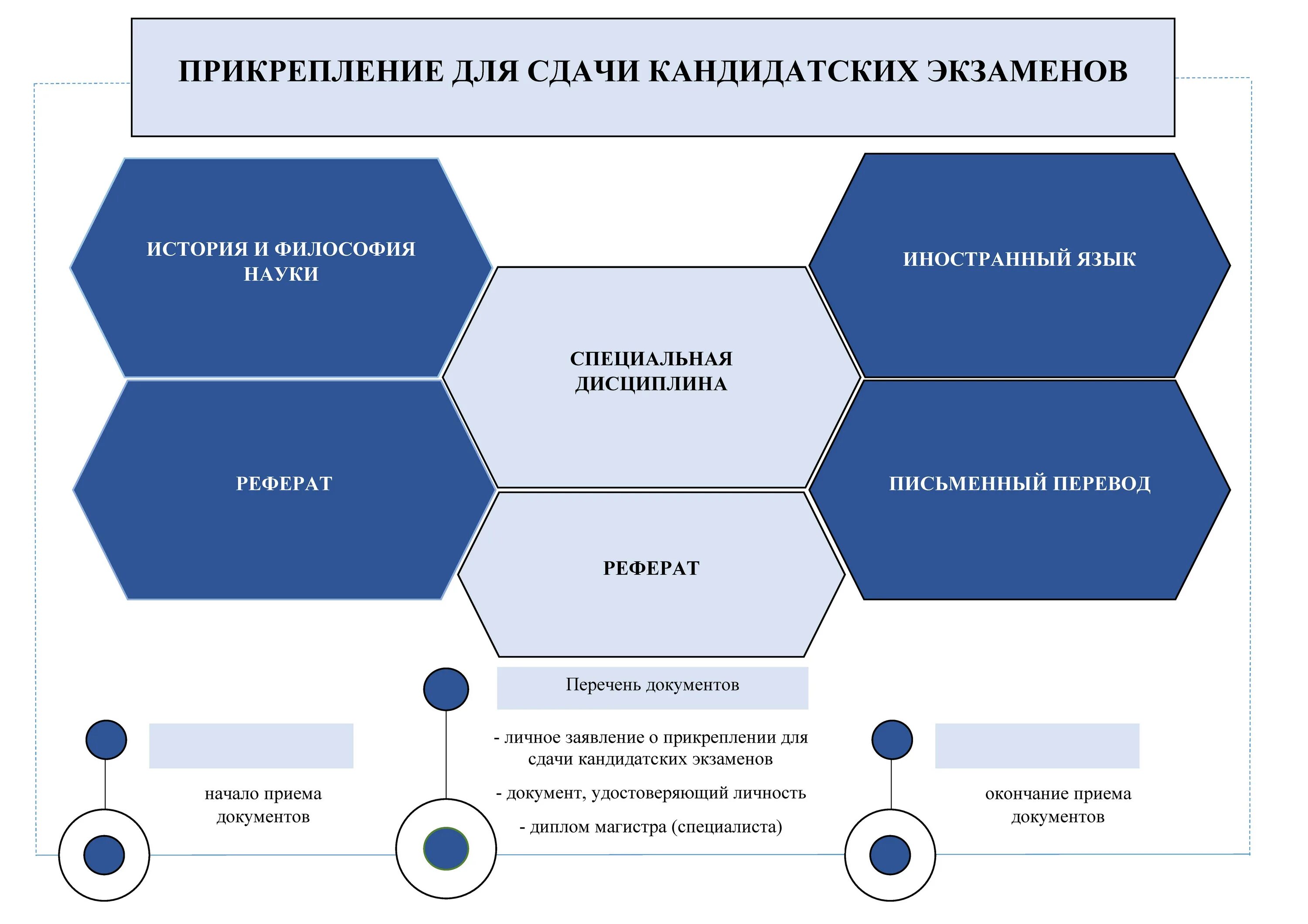 Сдать кандидатские экзамены. Прикрепить для сдачи кандидатского экзамена. Ходатайство для сдачи кандидатского экзамена. Прикрепление на кандидатский экзамен. Документ о сдаче кандидатских экзаменов.