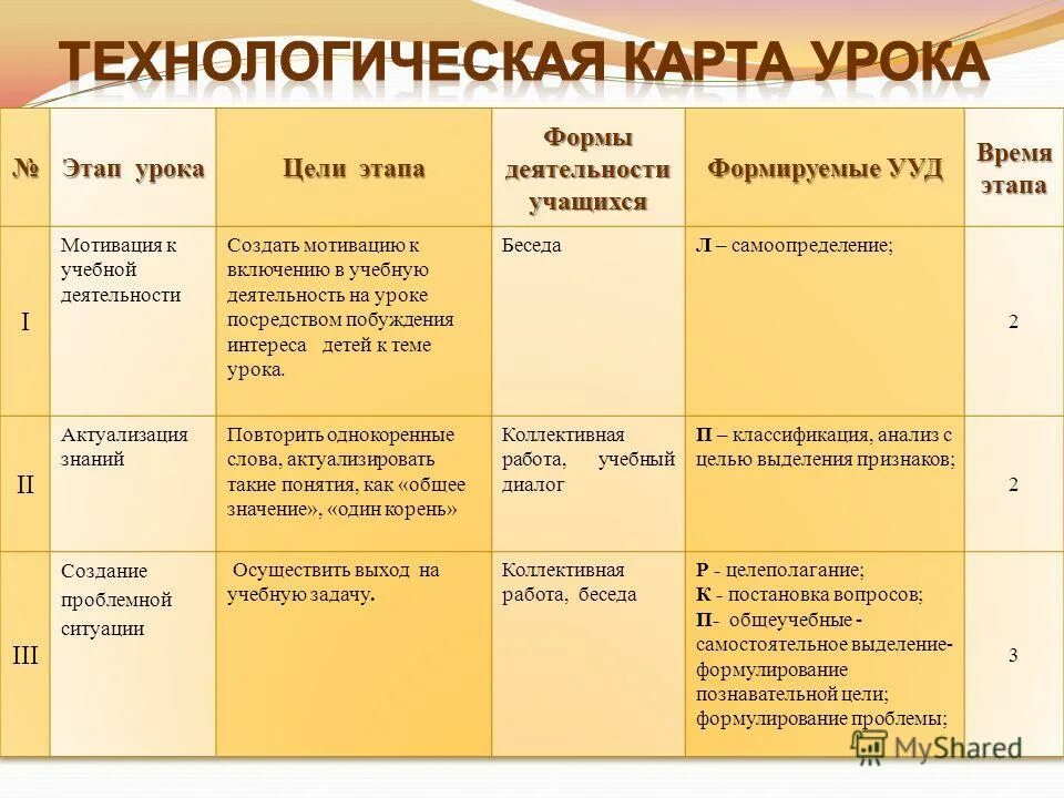 Мотивация урока по фгос. Этап мотивации на уроке. Мотивационный этап урока. Цели основных этапов урока. Технологическая карта урока этапы.