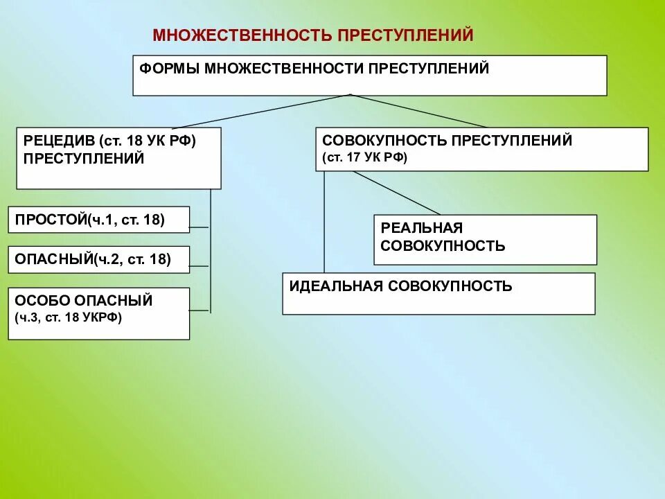 Неоднократность преступлений совокупность преступлений. Формы множественности в ук рф. формы множественности преступлений ук рф. виды множественных преступлений. схема множественность преступлений.