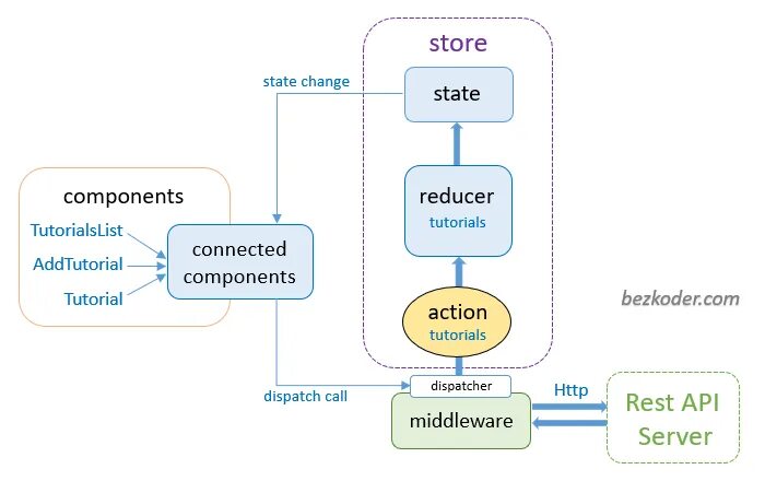 Redux toolkit 2.0. Redux схема работы. react redux. redux js схема. react redux схема.