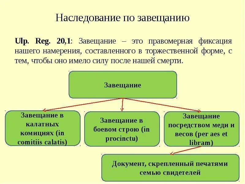 Виды наследования по завещанию. Наследование по завещанию форма завещания. Формы и виды наследования по завещанию. Наследование по завещанию в римском праве.