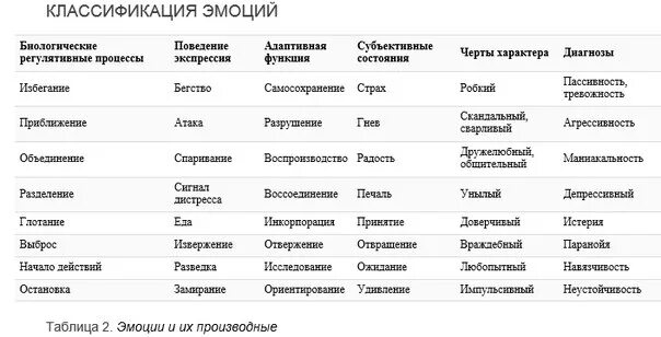 Таблица эмоциональных состояний. Спектр эмоций и чувств таблица. Таблица базовых эмоций. Чувства человека список.