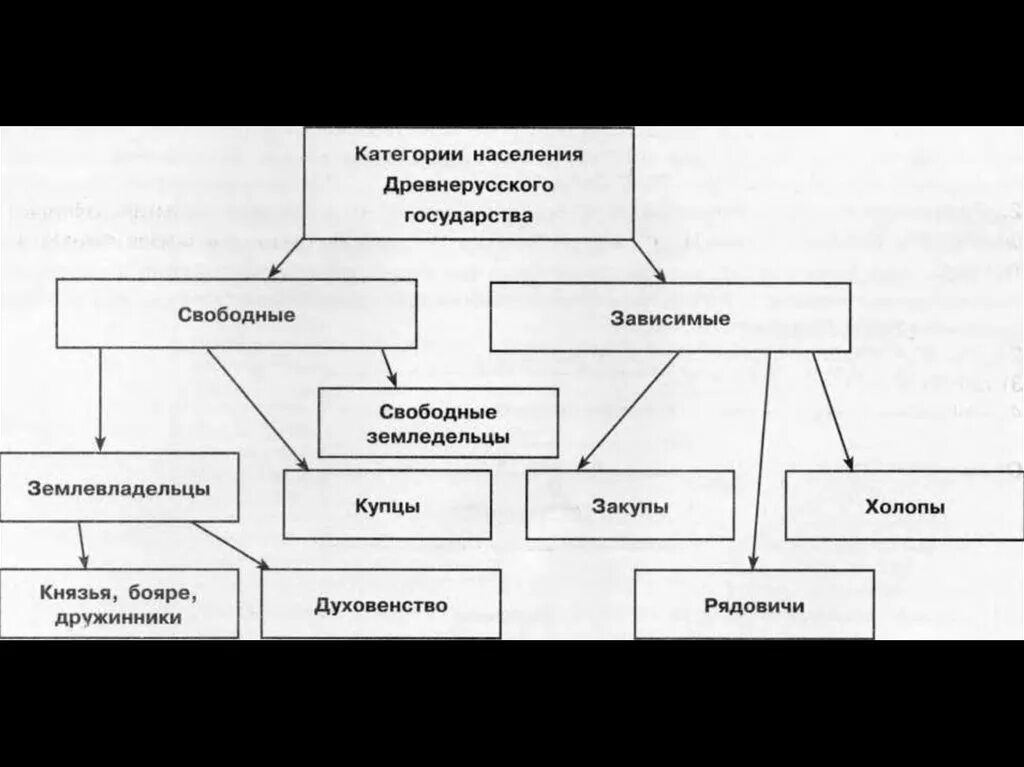 Категория зависимого населения в древней руси. Категории населения древней Руси схема. Категории населения Киевской Руси таблица. Схема зависимые категории населения в древней Руси. Схема слои населения древней Руси.