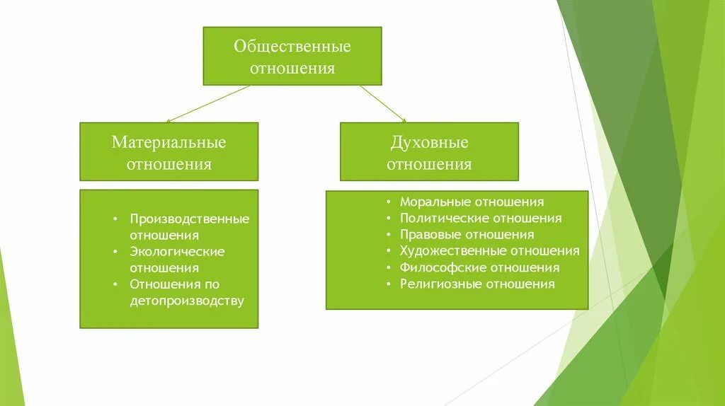 Дайте определение общественным отношениям. Общественные отношения материальные и духовные отношения. Виды материальных отношений. Материальные отношения примеры. Виды общественных отношений материальные духовные.