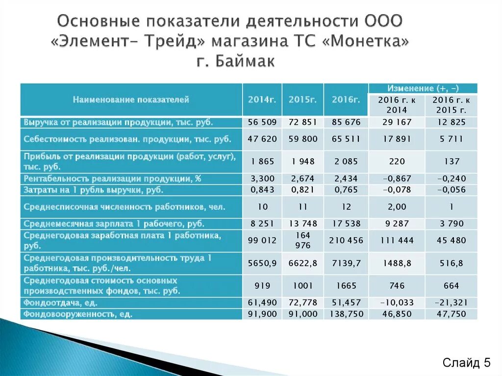 Основные показатели хозяйственной деятельности магазина. Основные показатели деятельности предприятия. Основные показатели деятельности ООО. Финансовые показатели магазина.