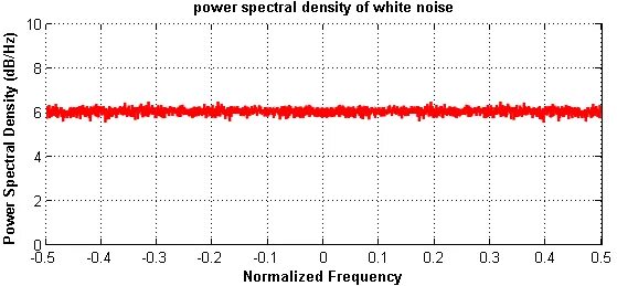 Шум matlab. Спектр белого шума. белый шум матлаб. спектр мощности белого шума. шумы в матлабе.
