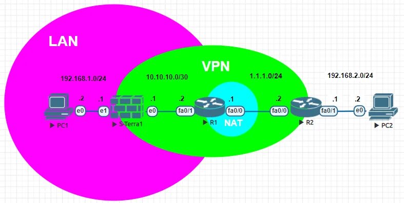 Трафик через vpn. S-Terra схема работы. S-Terra Gate 7000. S-Terra VPN. S-Terra подключение.