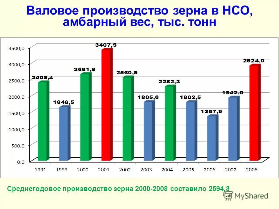 Валовое производство это. Производство зерна. Логистика производства зерна Новосибирская область. Таблица показывает валовые сборы пшеницы тыс тонн. 2004 - 45413 Тыс тонн.