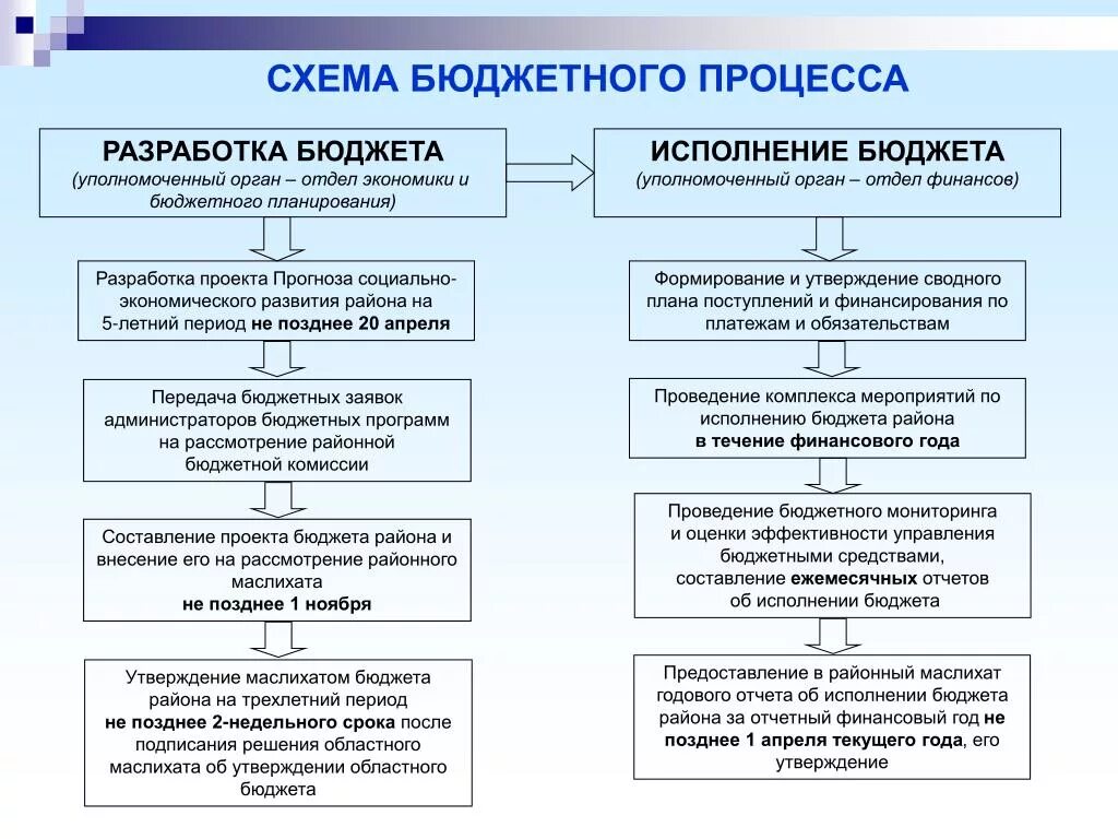 Схема организации бюджетного процесса. Алгоритм бюджетного процесса схема. Схема бюджетного процесса в РФ. Бюджетный процесс этапы сроки схема. Этапы рассмотрения документов