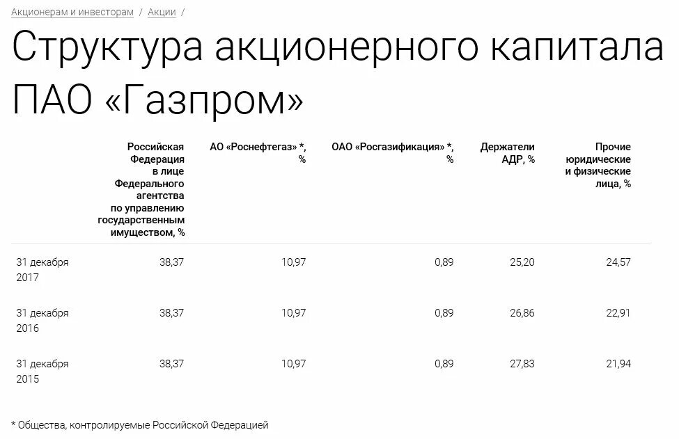 Акционерный капитал принадлежит. Структура акций Газпрома. Структура акционеров Газпрома.