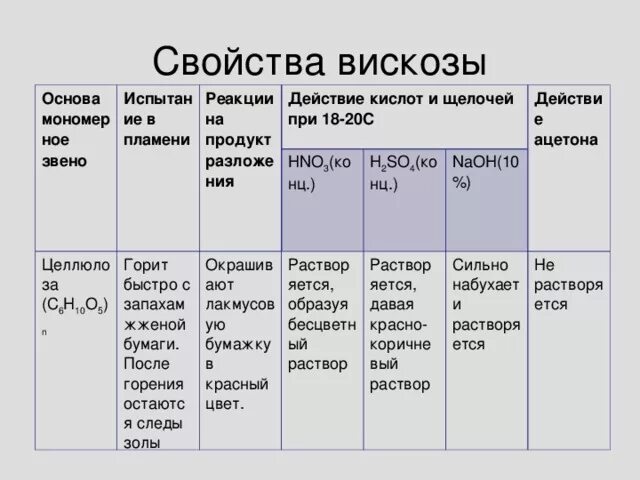 Вискозное волокно химические свойства. Волокнистый состав вискозы. Вискозное волокно характер горения. Вискоза характеристика волокна.