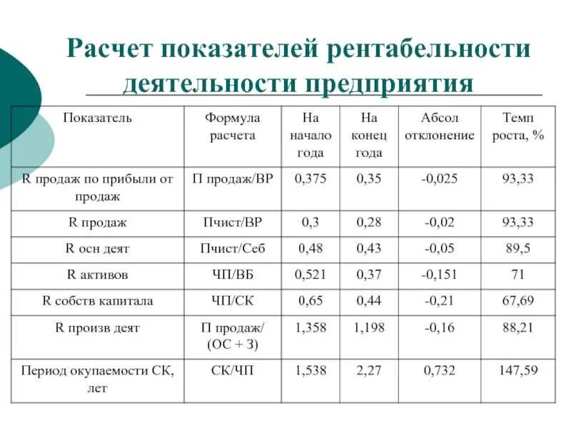Показатели эффективности деятельности предприятия прибыль рентабельность. Показатели рентабельности таблица. аналитическая таблица показателей рентабельности. как посчитать показатели рентабельности. рассчитать показатели рентабельности предприятия.