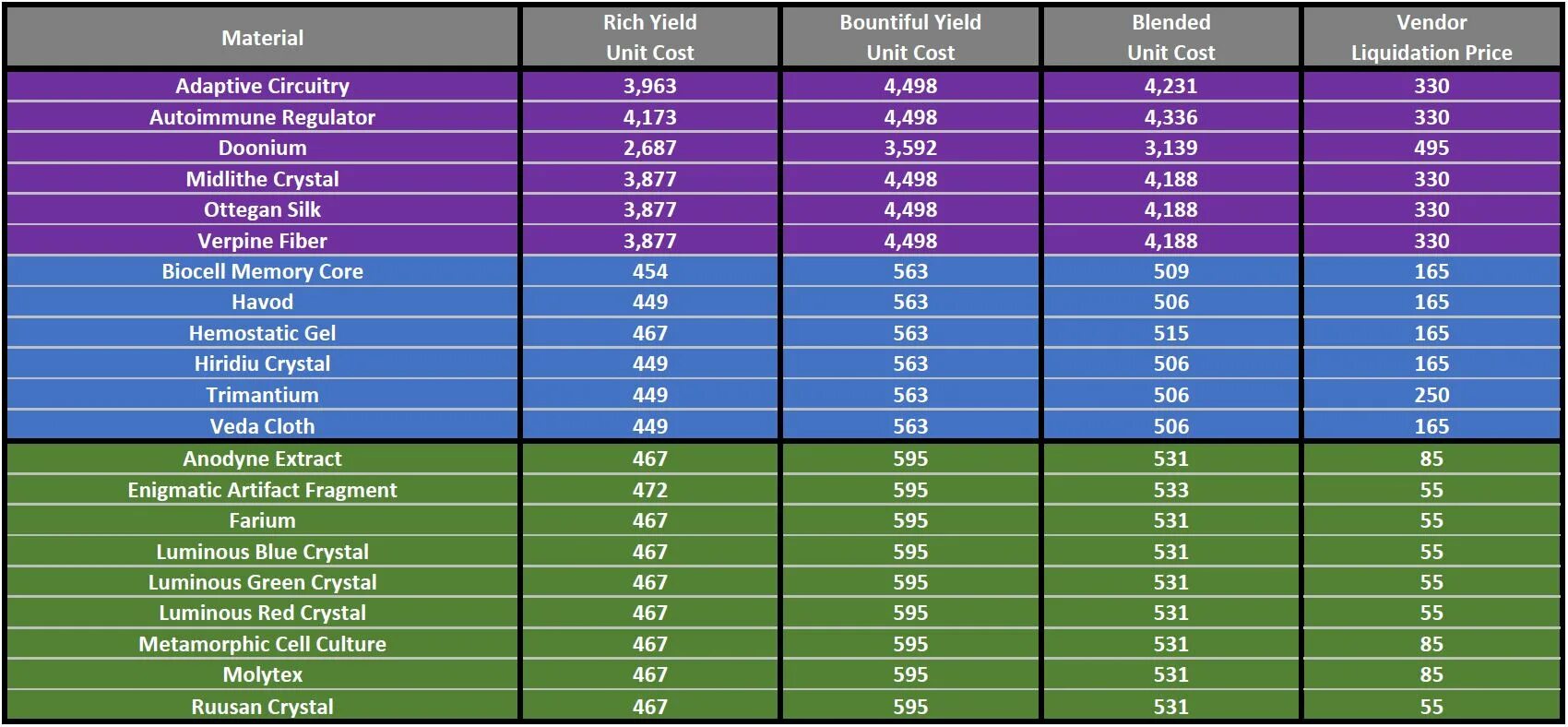 Стоимость юнитов в гемах в toilet tower. SWTOR таблица профессий. SWTOR Crafting Chart. Dps это в играх. Стоимость юнитов.