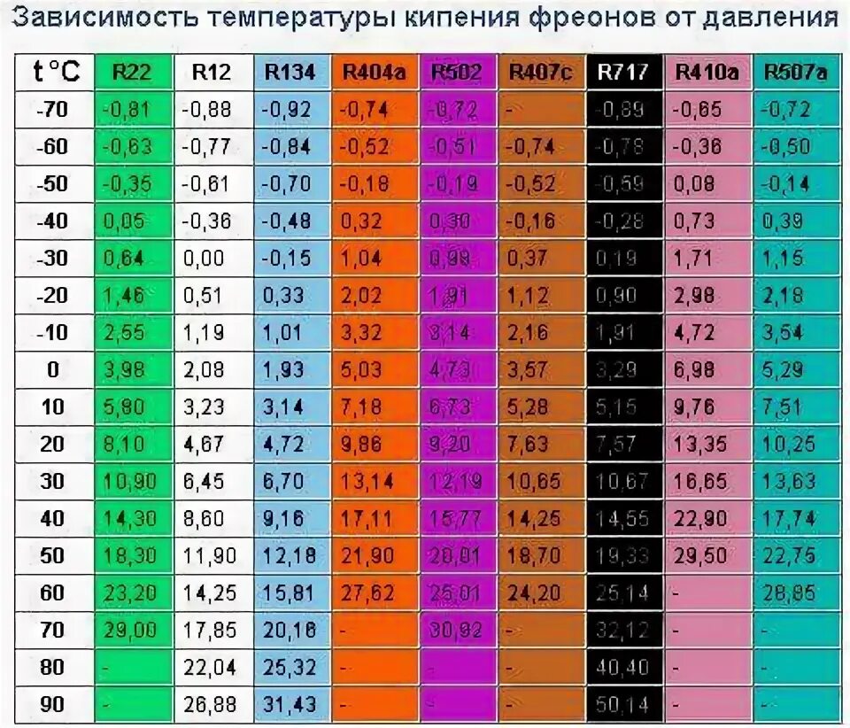 Сколько и какого фреона. Таблица кипения фреона r134a. Таблица кипения фреонов 134. Температура кипения фреона 410 таблица. Таблица кипения фреона r22.