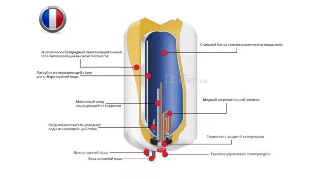 Бойлер Термекс 80 литров в разрезе. Водонагреватель накопительный Атлантик 10 литров. Бойлер Атлантик 80 литров расположение датчиков. Как работает водонагреватель накопительный электрический 50 литров.