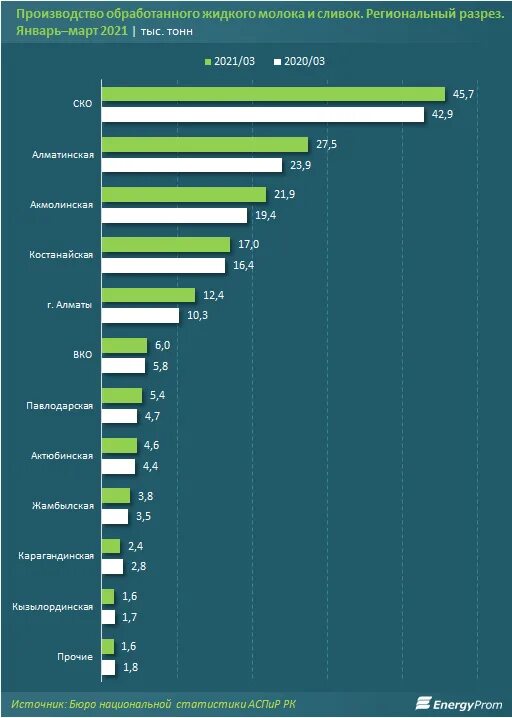Первая страна по производству молока. Производство молока. Лидеры по производству молока. Производство молока в Казахстане статистика. Производители молока в Казахстане.