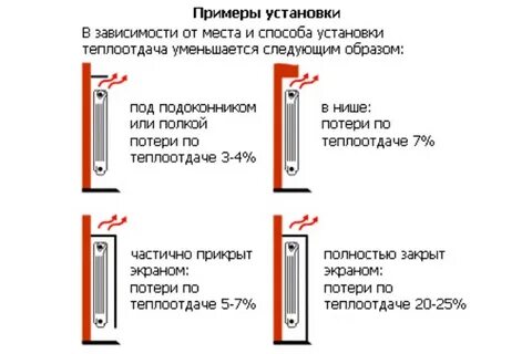 Расстояние от радиатора до подоконника