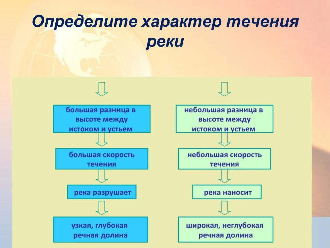 Направление и характер течения реки. Характер течения реки. Характер течения как определить. По характеру течения реки бывают. Как определить характер течения реки.