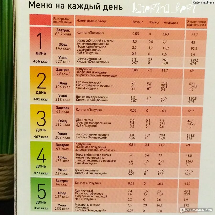 Сбалансированное питание на день меню. План питания для похудения. Диета для похудения меню. Меню для похудения на каждый день. План диетического питания.