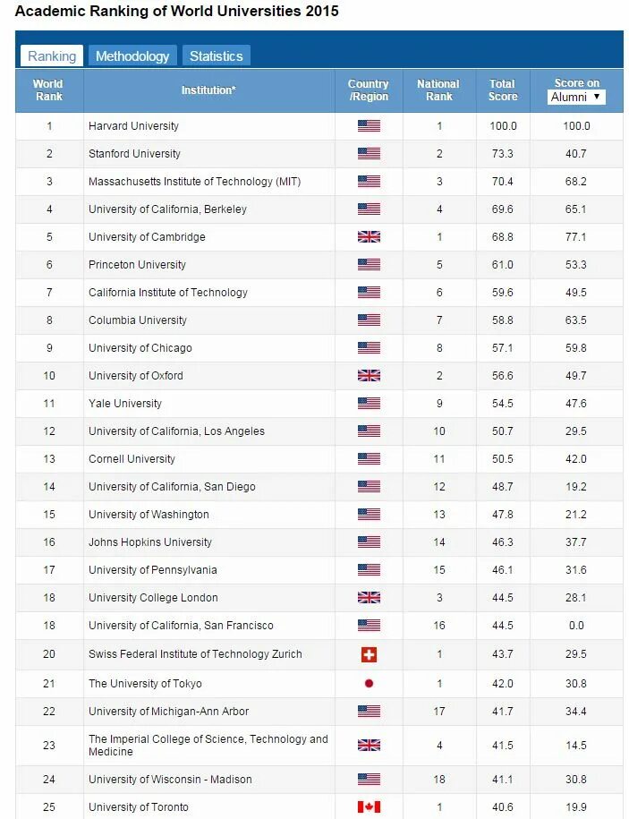 Мировой рейтинг вузов. Мировой рейтинг университетов.