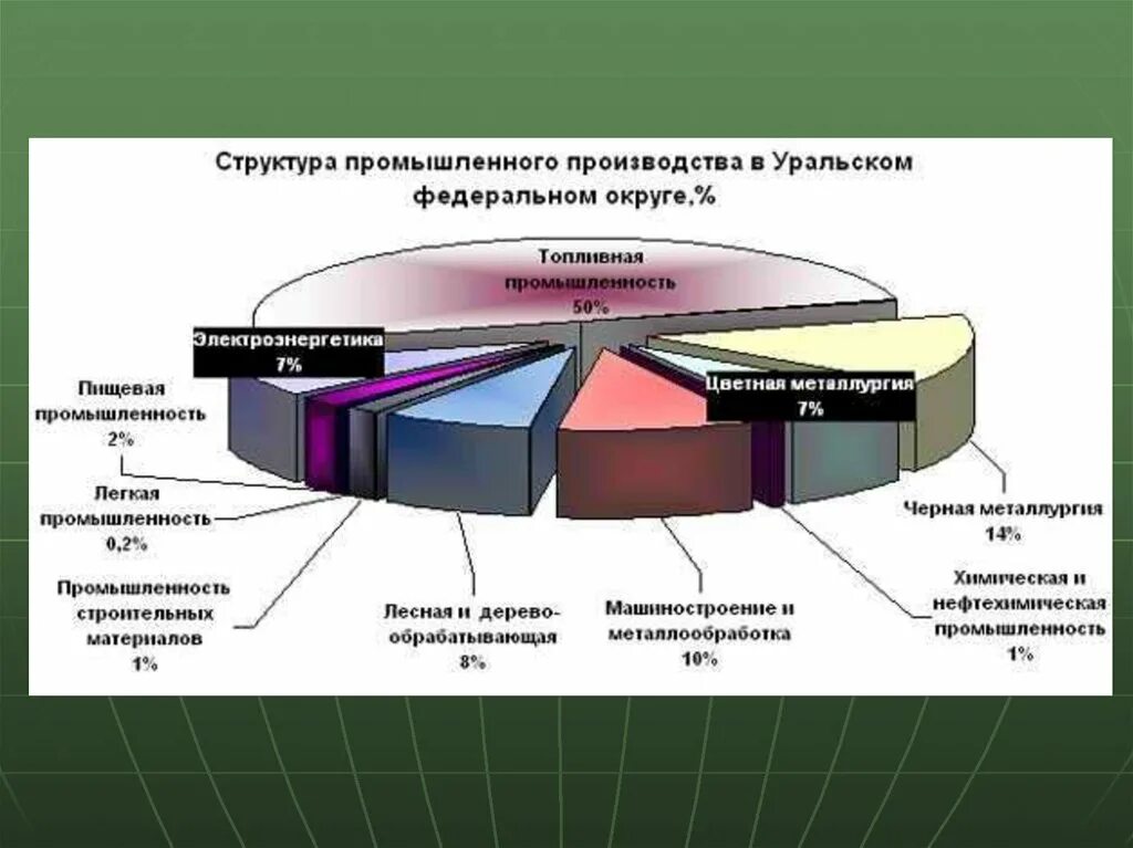 Газ какая отрасль экономики. Структура промышленности Урала. Структура промышленности Уральского федерального округа 2020. Уральский экономический район хозяйство отрасли специализации. Отрасли промышленности Уральского экономического района.