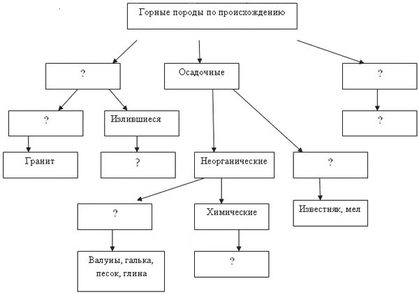 Схема происхождения горных пород. Схемы горных пород. Горные породы схема 7 класс. Классификация горных пород по происхождению таблица. Горные породы география.