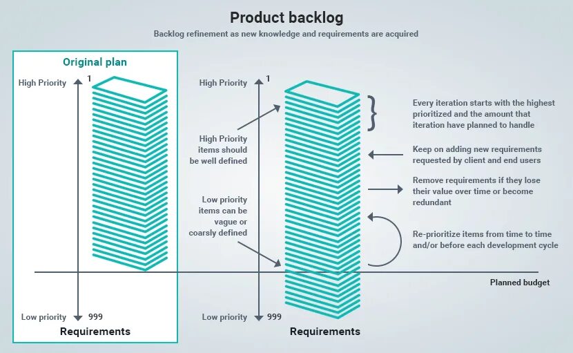 Backlog перевод. Product backlog. бэклог продукта и спринта. product backlog refinement. backlog в офисе.