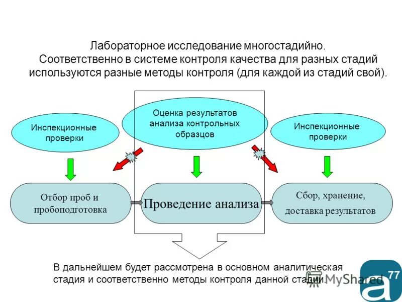 Качество в кдл. Схемы лабораторного контроля качества. Контроля качества в лаборатории схема. Методы и задачи лабораторного контроля. Что такое система контроля качества лабораторных исследований.