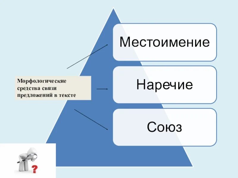 Морфологическая связь предложений. Морфологические средства связи предложений. Морфологические средства в тексте. Морфологические средства связи в тексте. Морфологические средства связи предложений в т.