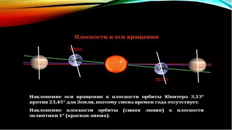 Наклон оси вращения Юпитера. Наклонение плоскости орбиты. Наклонение оси земли к плоскости орбиты. Наклон оси к орбите Юпитера.