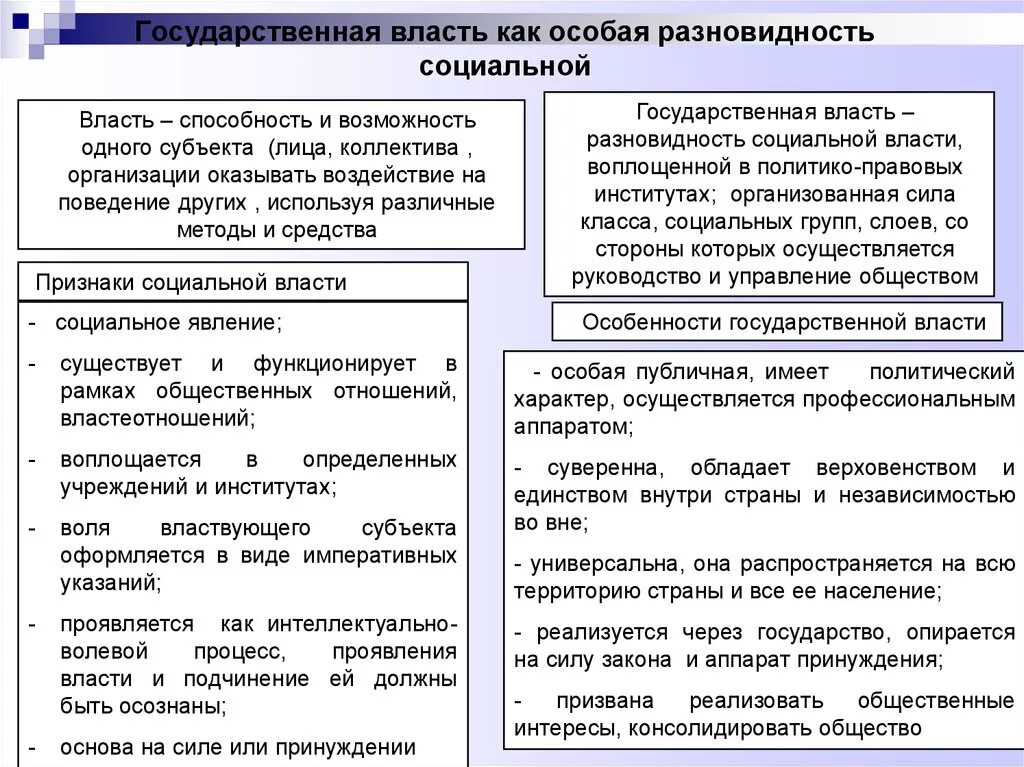 Признаки понятия политическая государственная власть. Государственная власть как особая разновидность соц власти. Гос власть как разновидность социальной власти. Государственнаявлвсть. Признаки государственной власти.