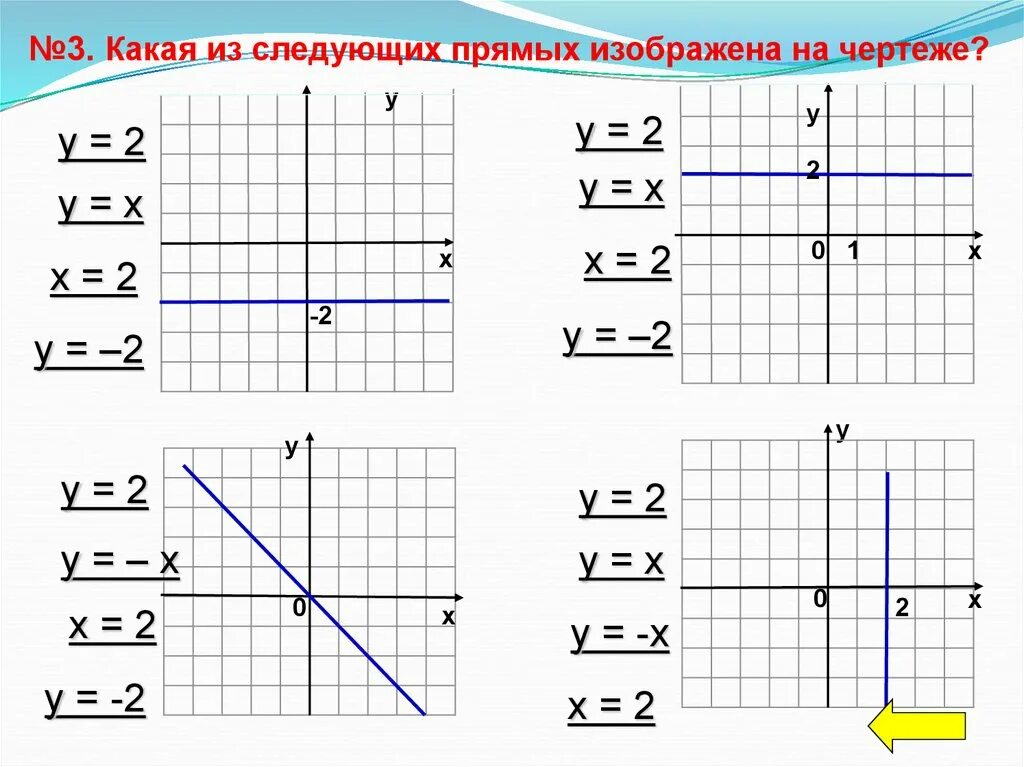 Прямая у 7х 1. Графики линейных уравнений. Графики линейных уравнений с двумя переменными. Линейное уравнение с 2 переменными. X 1 график прямой.