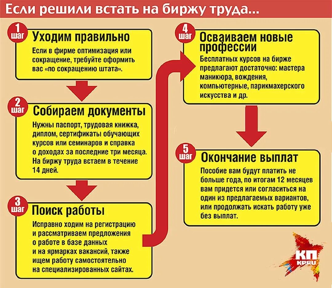 Какое время стоят на бирже труда