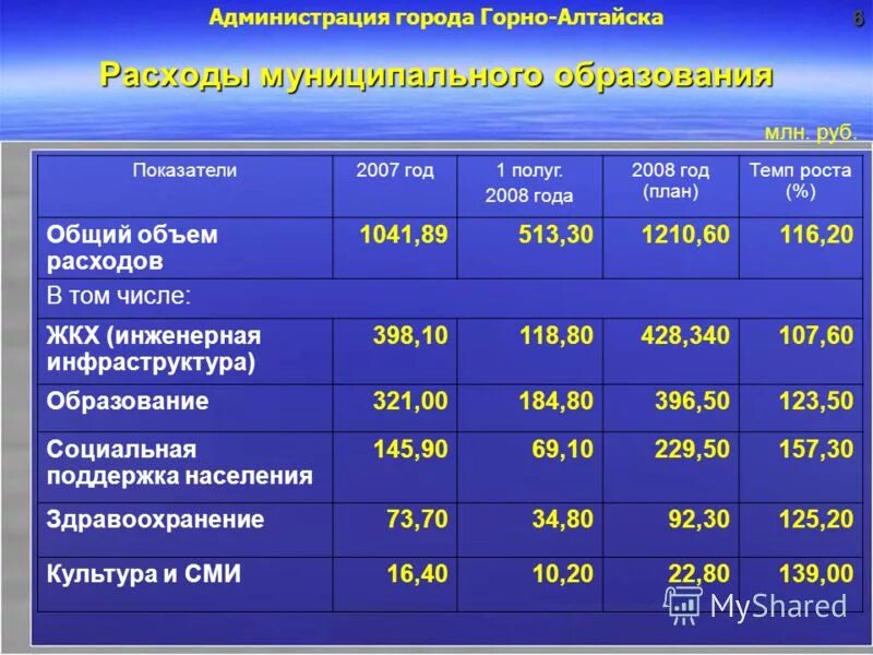 Анализы горно алтайск. Горно Алтайск бюджет города. Население Горно Алтайска по годам. Горно-Алтайск численность населения. Горно Алтайск численность.