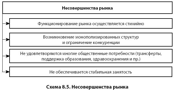 Три проявления несовершенства рыночной экономики. Несовершенства рынка. Проявления несовершенств рынка. Несовершенства рынка в экономике.