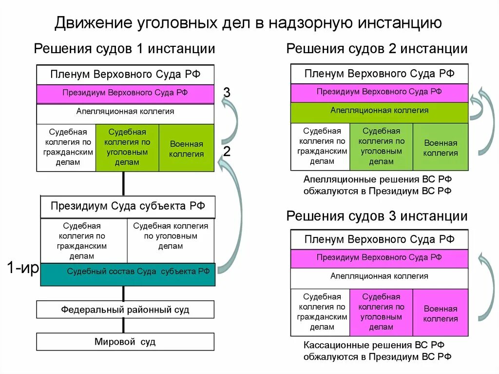 Высшая кассационная инстанция