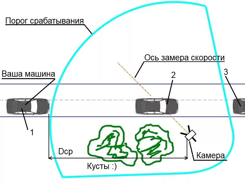 Как подать сигнал через локатор. Принцип действия радара. Схема работы радара. Полицейский радар схема. Устройство радара схема.