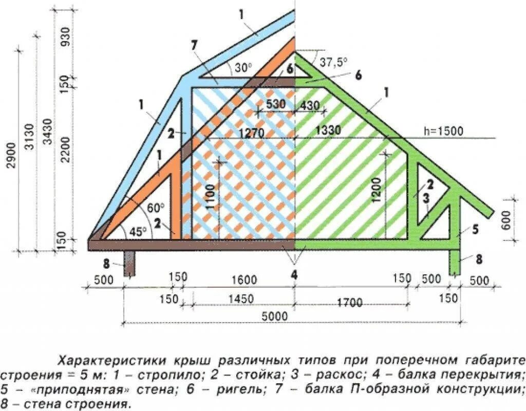Сколько построить крышу. Двухскатная крыша с мансардой чертежи. Как рассчитать высоту двускатной крыши. Чертеж четырехскатной ломаной крыши. Схема мансардной ломаной крышей 6х8.