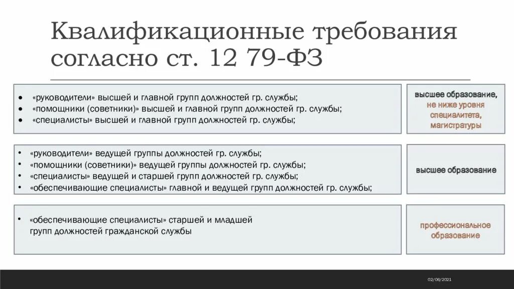 Квалификационные требования к специальным должностным лицам. Требования к должности. Квалификационные требования к должностям гражданской службы. Требования к образованию на государственной гражданской службе. Требования для замещения должностей гражданской службы.