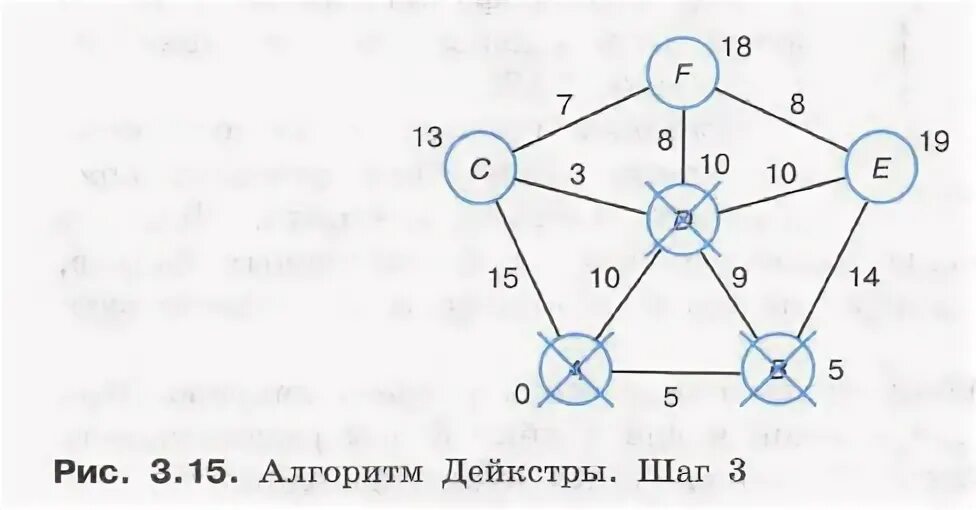 Кратчайший путь в графе алгоритм дейкстры