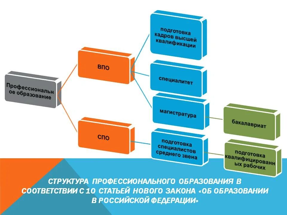 Структура профессионального образования. Структура проф образования. Профессиональное образование схема. Структура среднего профессионального образования. Высшее профессиональное образование структура