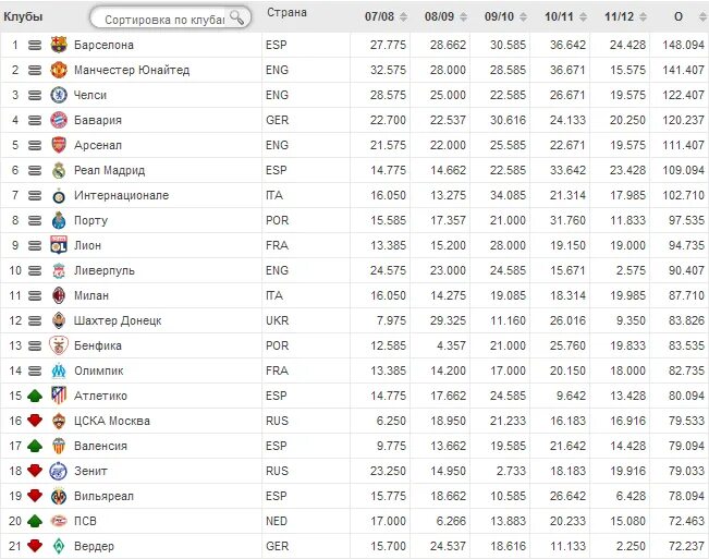 Рейтинг уефа клубов на сегодня по футболу