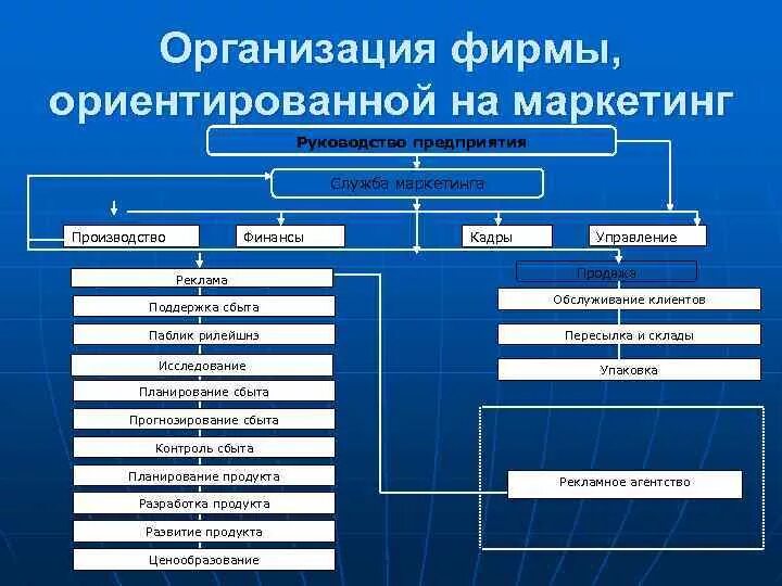 Структуры ориентированные на потребителя. Организация фирмы. маркетинг на предприятии. организационная структура ориентированная на потребителя. концерн производство маркетинг финансы.