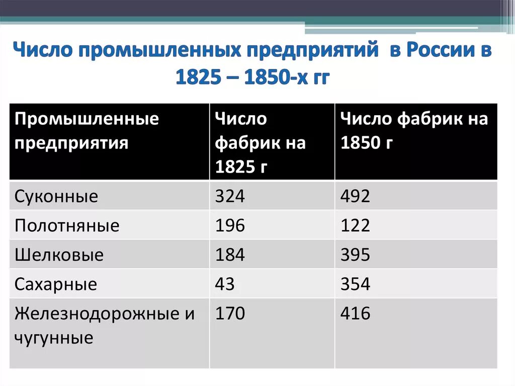 Сколько фабрик в россии. Число промышленных предприятий в России. Количество промышленных предприятий в РФ. Численность заводов в России. Количество заводов в Российской империи.