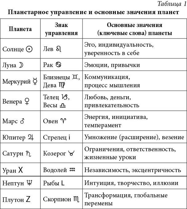 Таблица планет в астрологии