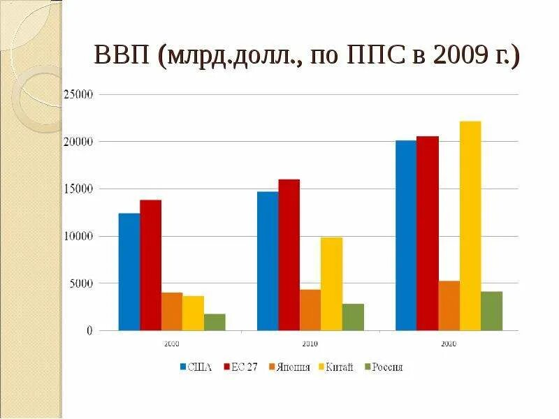 Ввп млрд. Валовый внутренний продукт страны. Ввп на душу населения по ппс сша 2021. Ввп млрд. Ввп млрд.