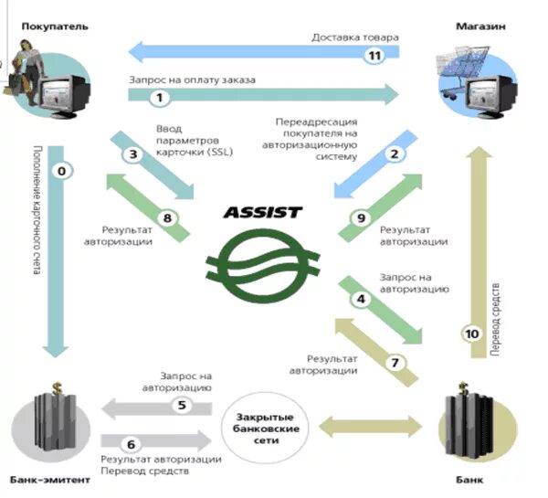 Схема функционирования электронной платежной системы. Как работают платежные системы с банками. Принципы функционирования платежной системы. Тип платежной системы assist. Безопасность современных платежных систем