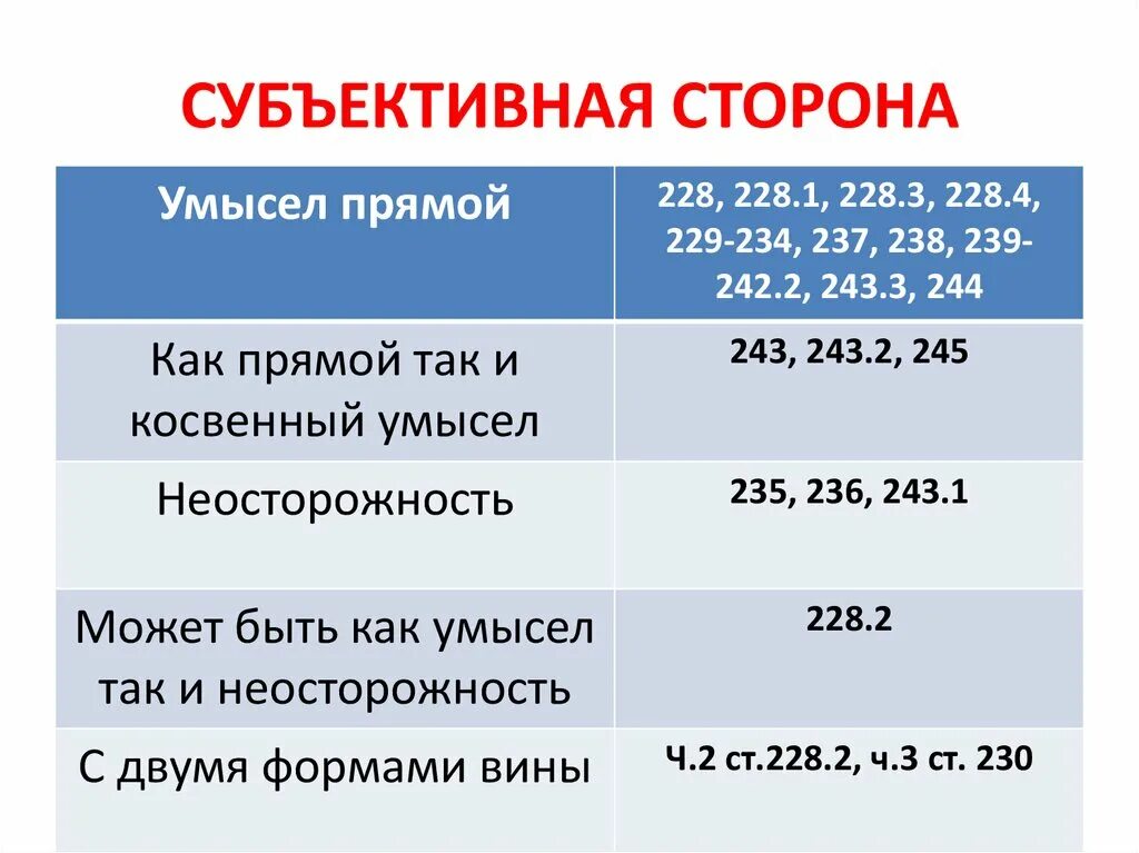 228.1 Субъективная сторона. Субъективная сторона УК. Умысел субъективная сторона. Ст 228 субъективная сторона.