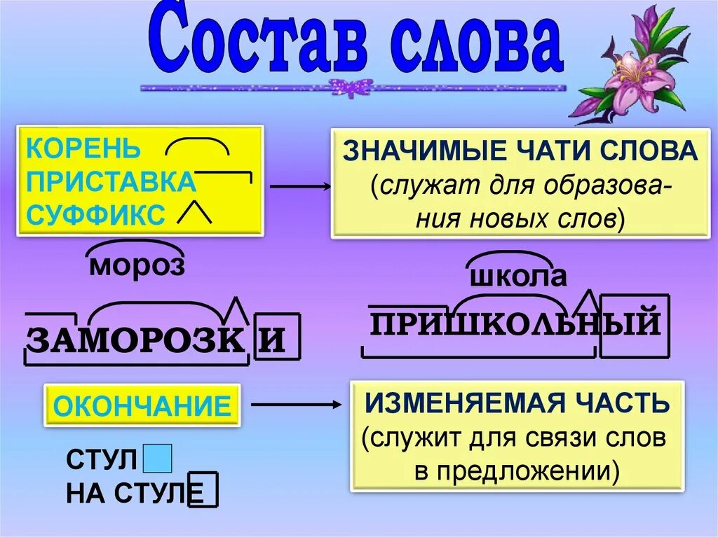 Хвойная части слова. Приставка корень суффикс окончание. Приставка суффикс окончание. Корень суффикс окончание. Слова с приставкой корнем суффиксом и окончанием.