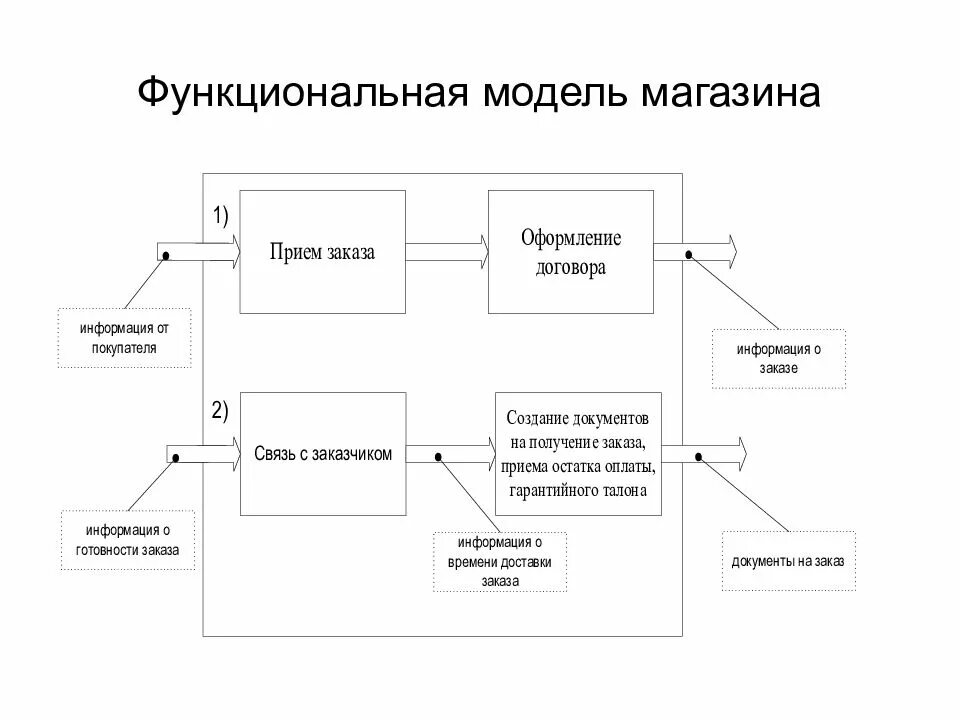 Моделирование функциональных систем